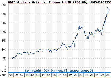 Chart: AGIF Allianz Oriental Income A USD (A0Q1G0 LU0348783233)