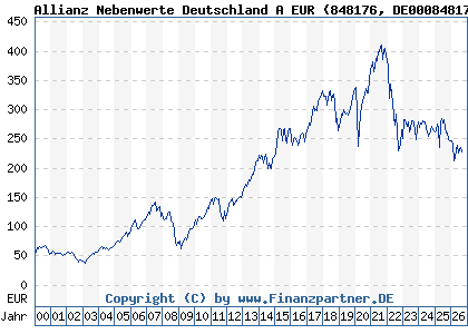 Chart: Allianz Nebenwerte Deutschland A EUR (848176 DE0008481763)