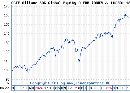 Chart: AGIF Allianz SDG Global Equity A EUR (A3D7UV LU2591118620)