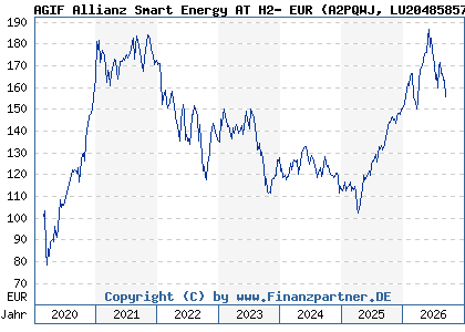 Chart: AGIF Allianz Smart Energy AT H2- EUR (A2PQWJ LU2048585785)