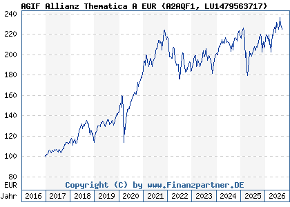 Chart: AGIF Allianz Thematica A EUR (A2AQF1 LU1479563717)