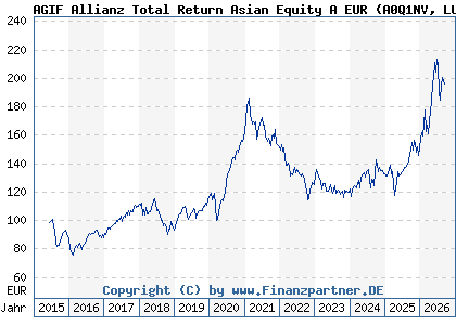 Chart: AGIF Allianz Total Return Asian Equity A EUR (A0Q1NV LU0348814566)