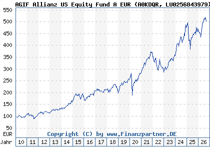 Chart: AGIF Allianz US Equity Fund A EUR (A0KDQR LU0256843979)