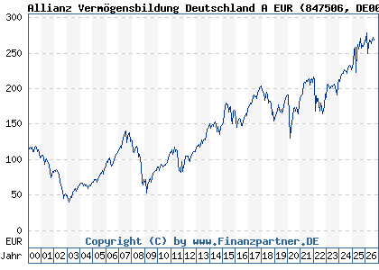 Chart: Allianz Verm&ouml;gensbildung Deutschland A EUR (847506 DE0008475062)