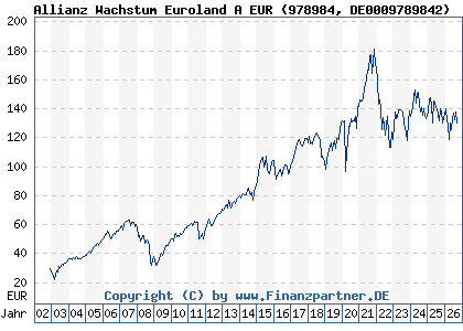 Chart: Allianz Wachstum Euroland A EUR (978984 DE0009789842)