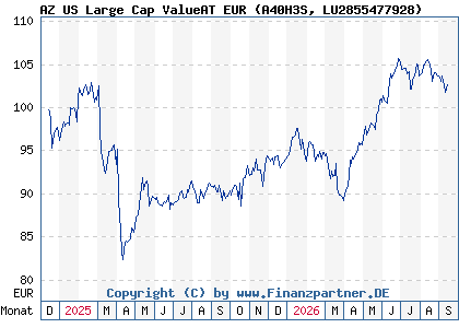 Chart: AZ US Large Cap ValueAT EUR (A40H3S LU2855477928)