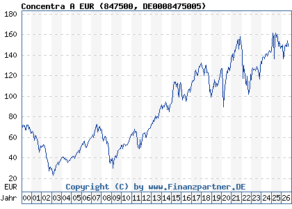 Chart: Concentra A EUR (847500 DE0008475005)
