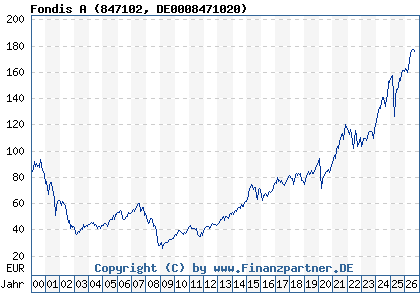 Chart: Fondis A (847102 DE0008471020)