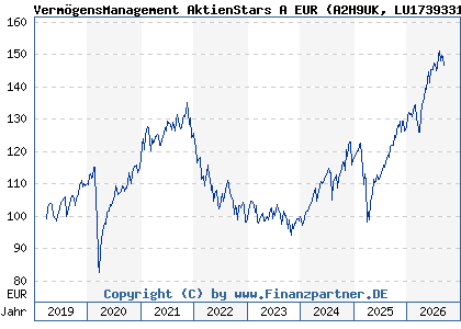Chart: Verm&ouml;gensManagement AktienStars A EUR (A2H9UK LU1739331426)