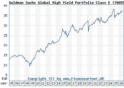 Chart: Goldman Sachs Global High Yield Portfolio Class E (766556 LU0133266659)