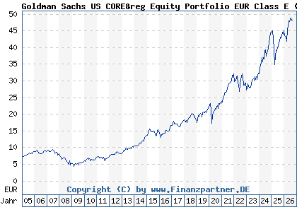 Chart: Goldman Sachs US CORE&reg Equity Portfolio EUR Class E (766547 LU0133265412)
