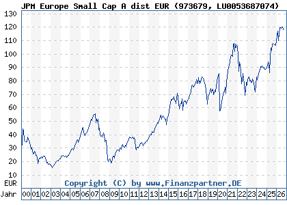 Chart: JPM Europe Small Cap A dist EUR (973679 LU0053687074)