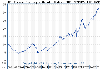 Chart: JPM Europe Strategic Growth A dist EUR (933912 LU0107398538)