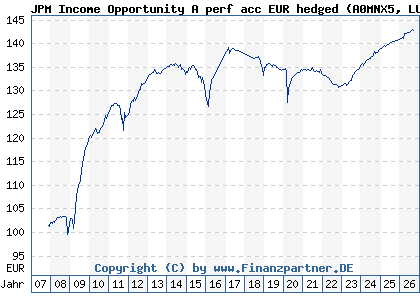 Chart: JPM Income Opportunity A perf acc EUR hedged (A0MNX5 LU0289470113)
