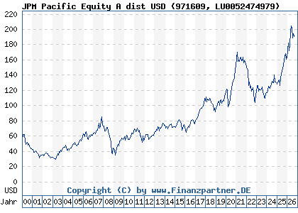 Chart: JPM Pacific Equity A dist USD (971609 LU0052474979)