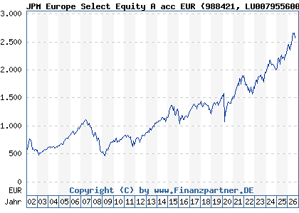 Chart: JPM Europe Select Equity A acc EUR (988421 LU0079556006)