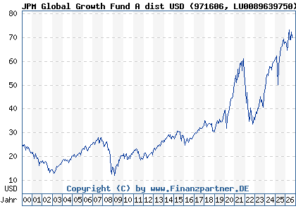 Chart: JPM Global Growth Fund A dist USD (971606 LU0089639750)