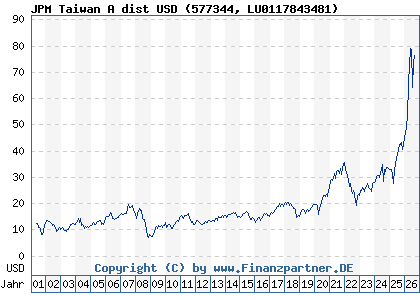 Chart: JPM Taiwan A dist USD (577344 LU0117843481)