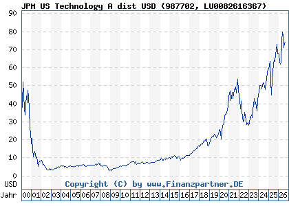 Chart: JPM US Technology A dist USD (987702 LU0082616367)