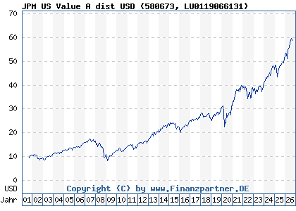 Chart: JPM US Value A dist USD (580673 LU0119066131)