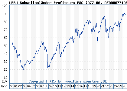 Chart: LBBW Schwellenl&auml;nder Profiteure ESG (977196 DE0009771964)