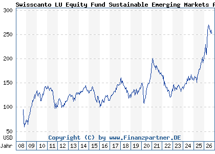 Chart: Swisscanto LU Equity Fund Sustainable Emerging Markets AT (A0NDYC LU0338548034)