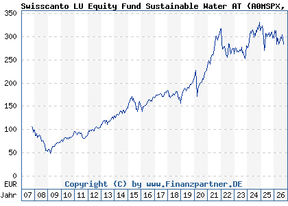 Chart: Swisscanto LU Equity Fund Sustainable Water AT (A0MSPX LU0302976872)