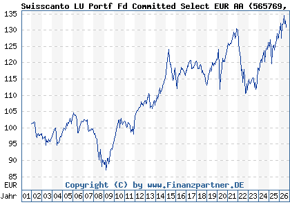 Chart: Swisscanto LU Portf Fd Committed Select EUR AA (565769 LU0112799290)