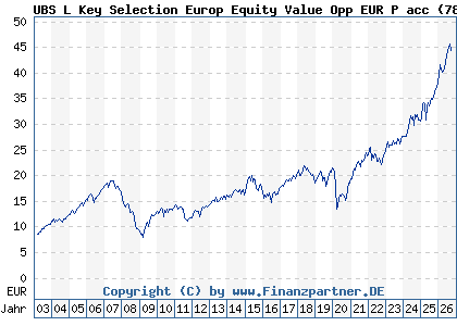 Chart: UBS L Key Selection Europ Equity Value Opp EUR P acc (787304 LU0153925689)