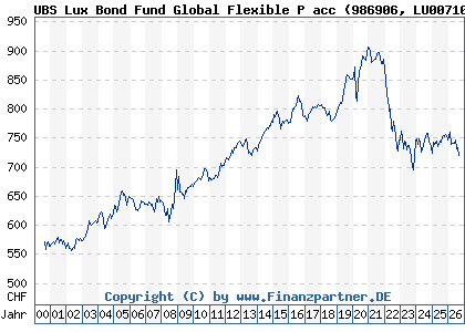 Chart: UBS Lux Bond Fund Global Flexible P acc (986906 LU0071006638)