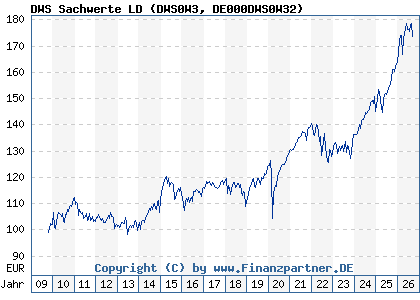 Chart: DWS Sachwerte LD (DWS0W3 DE000DWS0W32)