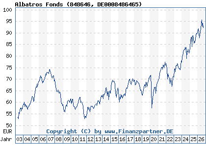 Chart: Albatros Fonds (848646 DE0008486465)