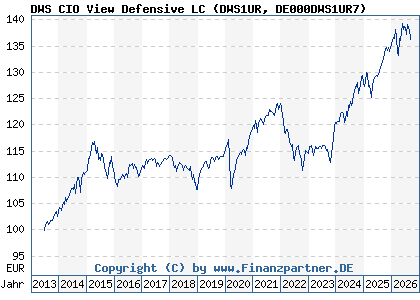 Chart: DWS CIO View Defensive LC (DWS1UR DE000DWS1UR7)