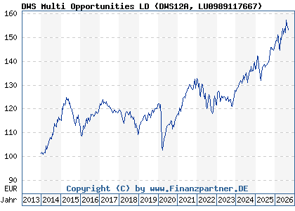 Chart: DWS Multi Opportunities LD (DWS12A LU0989117667)