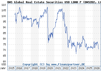 Chart: DWS Global Real Estate Securities USD LDMH P (DWS2D2 LU1316036653)