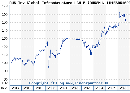 Chart: DWS Inv Global Infrastructure LCH P (DWS2MU LU1560646298)