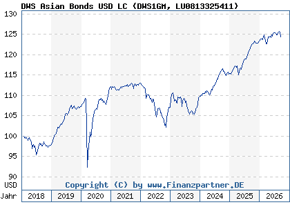 Chart: DWS Asian Bonds USD LC (DWS1GM LU0813325411)