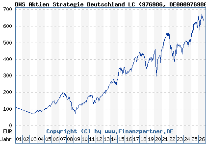 Chart: DWS Aktien Strategie Deutschland LC (976986 DE0009769869)