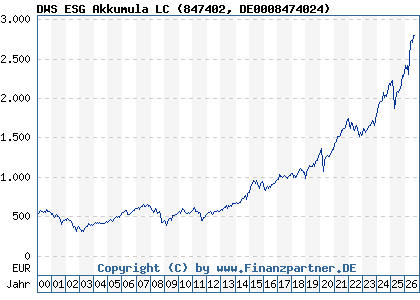 Chart: DWS ESG Akkumula LC (847402 DE0008474024)