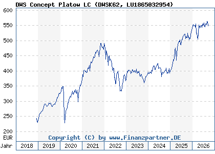 Chart: DWS Concept Platow LC (DWSK62 LU1865032954)