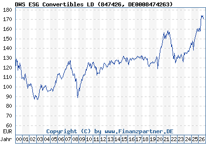 Chart: DWS ESG Convertibles LD (847426 DE0008474263)