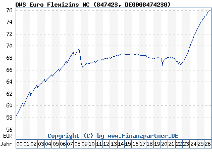 Chart: DWS Euro Flexizins NC (847423 DE0008474230)