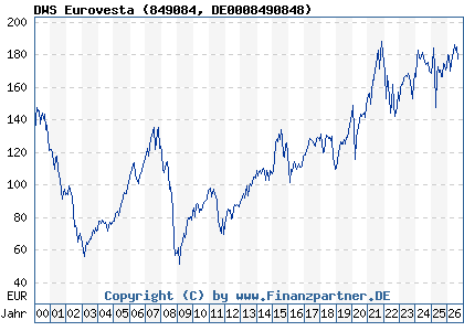 Chart: DWS Eurovesta (849084 DE0008490848)