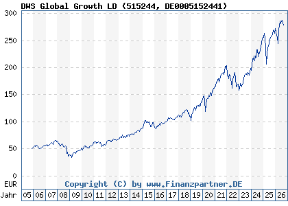 Chart: DWS Global Growth LD (515244 DE0005152441)