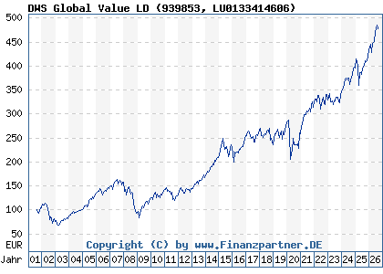 Chart: DWS Global Value LD (939853 LU0133414606)