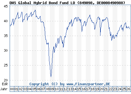Chart: DWS Global Hybrid Bond Fund LD (849098 DE0008490988)
