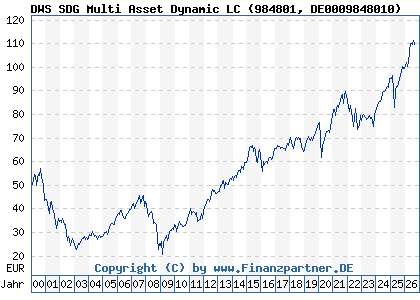 Chart: DWS SDG Multi Asset Dynamic LC (984801 DE0009848010)