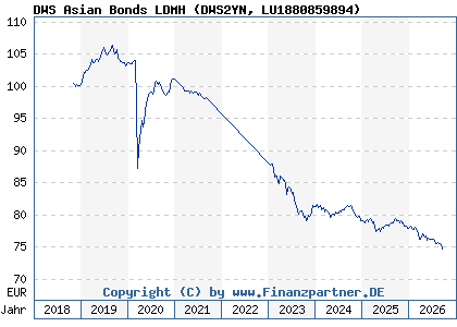 Chart: DWS Asian Bonds LDMH (DWS2YN LU1880859894)
