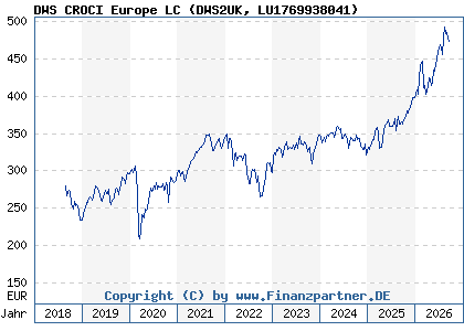 Chart: DWS CROCI Europe LC (DWS2UK LU1769938041)