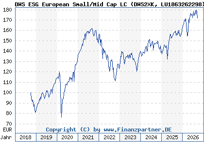 Chart: DWS ESG European Small/Mid Cap LC (DWS2XK LU1863262298)